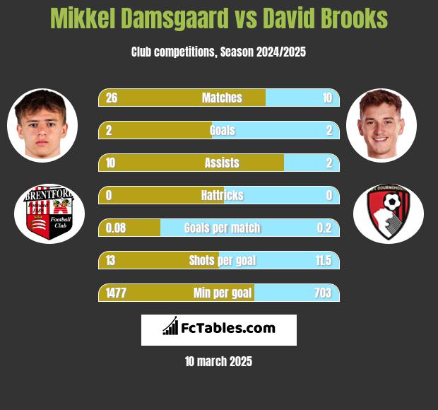 Mikkel Damsgaard vs David Brooks h2h player stats