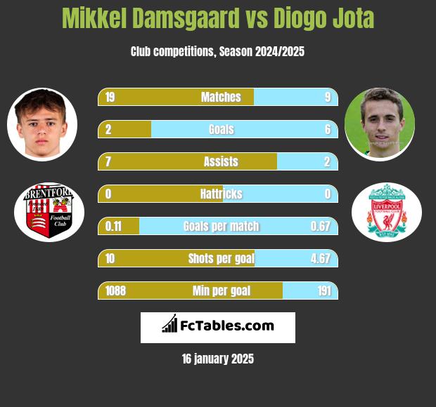 Mikkel Damsgaard vs Diogo Jota h2h player stats