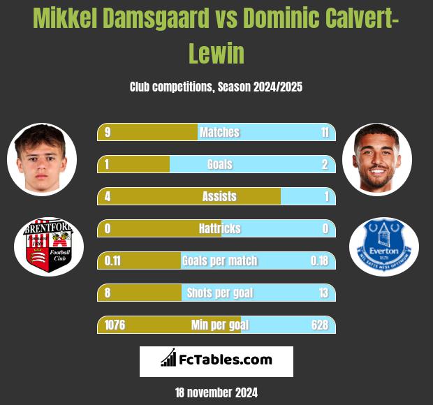 Mikkel Damsgaard vs Dominic Calvert-Lewin h2h player stats