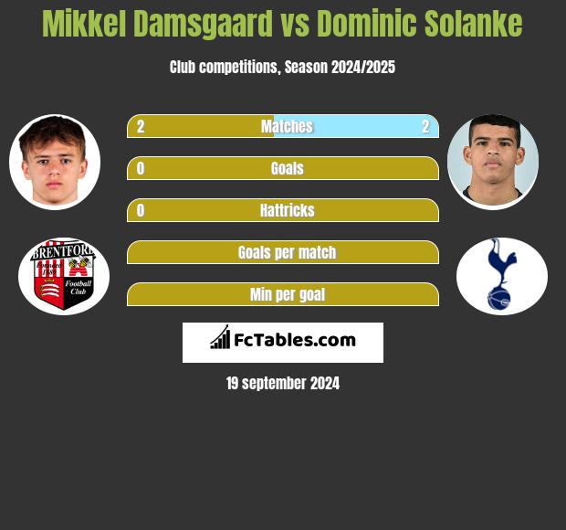 Mikkel Damsgaard vs Dominic Solanke h2h player stats