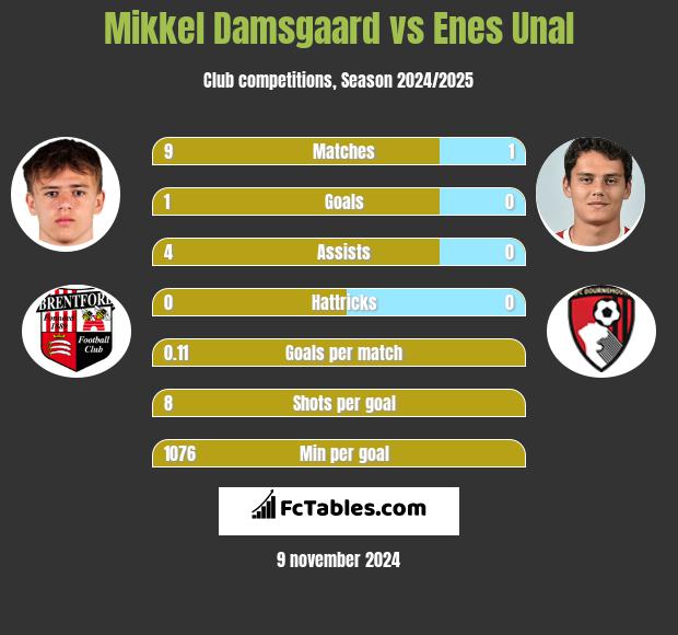 Mikkel Damsgaard vs Enes Unal h2h player stats