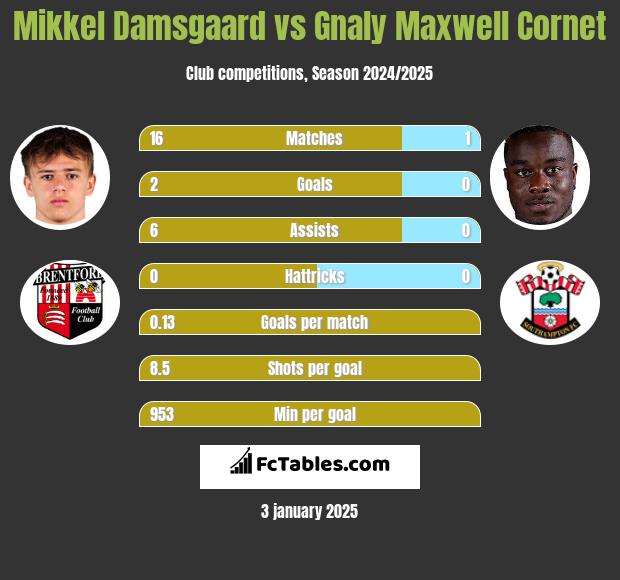 Mikkel Damsgaard vs Gnaly Cornet h2h player stats