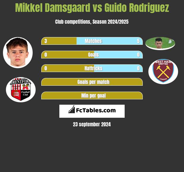 Mikkel Damsgaard vs Guido Rodriguez h2h player stats