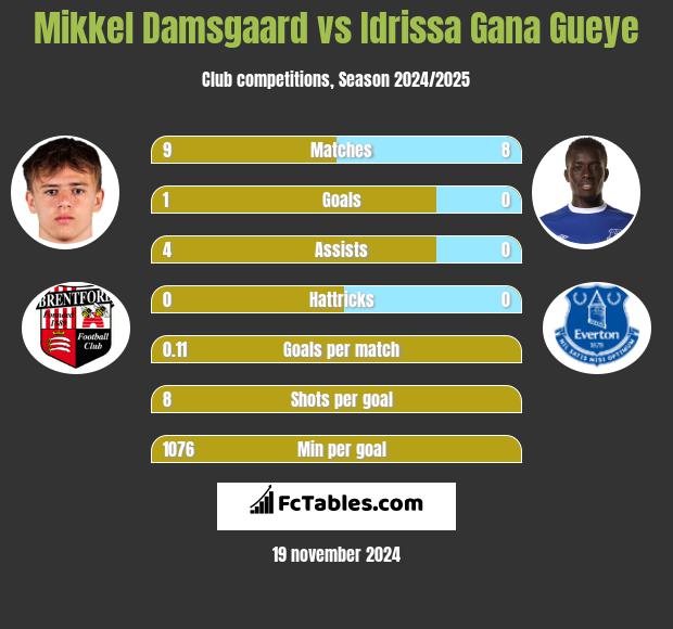 Mikkel Damsgaard vs Idrissa Gana Gueye h2h player stats