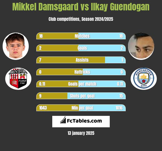 Mikkel Damsgaard vs Ilkay Guendogan h2h player stats