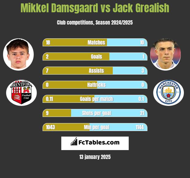 Mikkel Damsgaard vs Jack Grealish h2h player stats