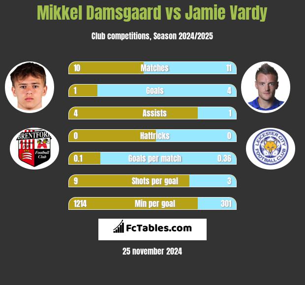 Mikkel Damsgaard vs Jamie Vardy h2h player stats