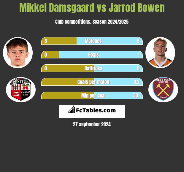 Mikkel Damsgaard vs Jarrod Bowen h2h player stats