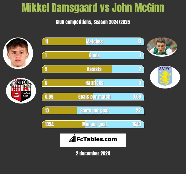 Mikkel Damsgaard vs John McGinn h2h player stats