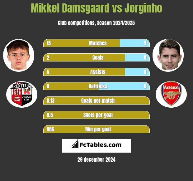 Mikkel Damsgaard vs Jorginho h2h player stats