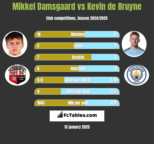 Mikkel Damsgaard vs Kevin de Bruyne h2h player stats