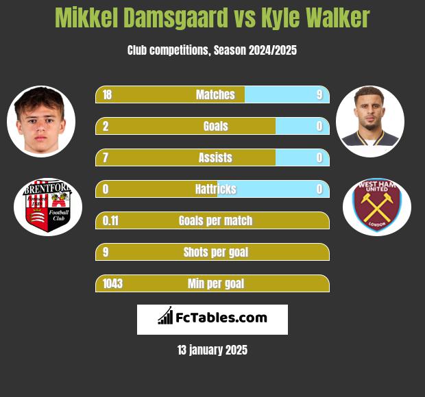 Mikkel Damsgaard vs Kyle Walker h2h player stats