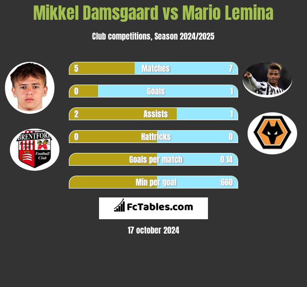 Mikkel Damsgaard vs Mario Lemina h2h player stats