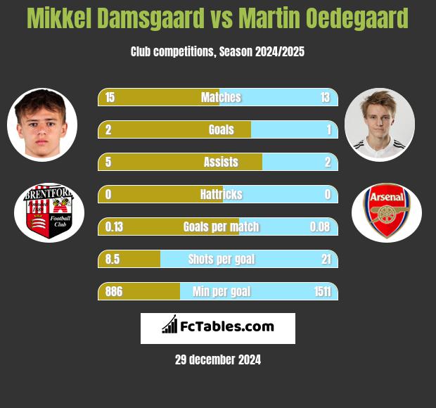 Mikkel Damsgaard vs Martin Oedegaard h2h player stats