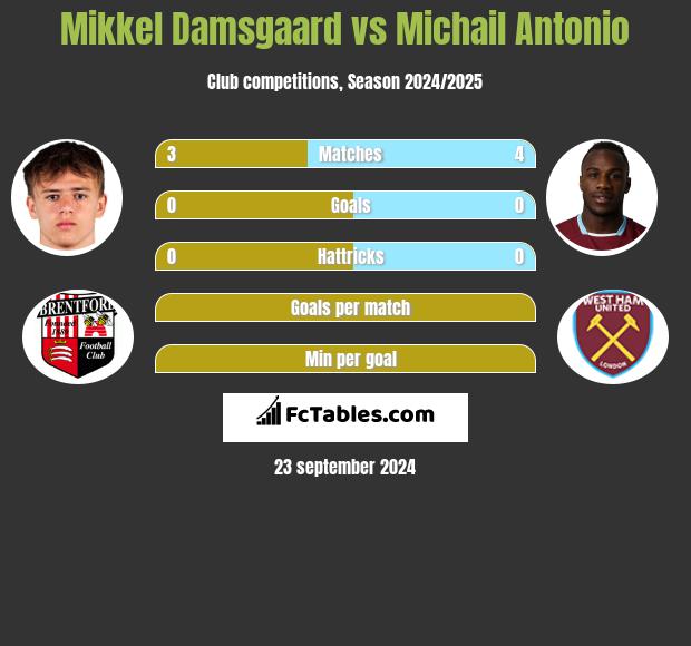 Mikkel Damsgaard vs Michail Antonio h2h player stats