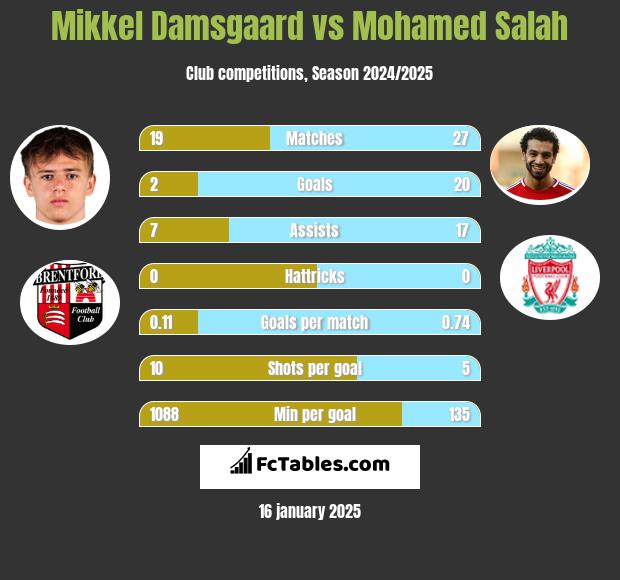 Mikkel Damsgaard vs Mohamed Salah h2h player stats