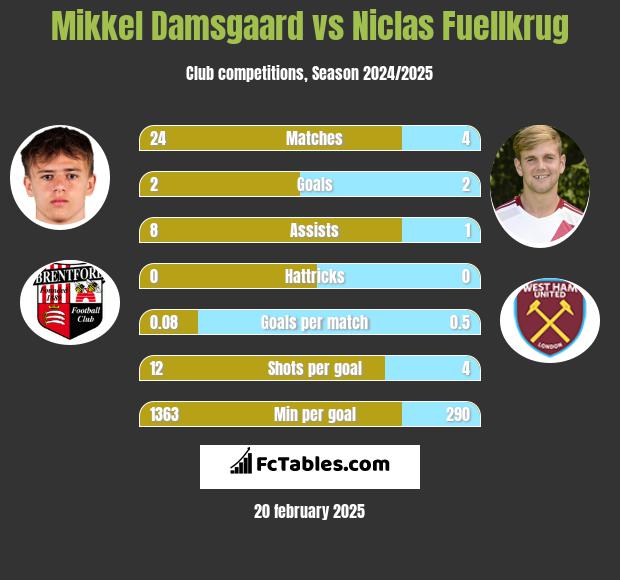 Mikkel Damsgaard vs Niclas Fuellkrug h2h player stats