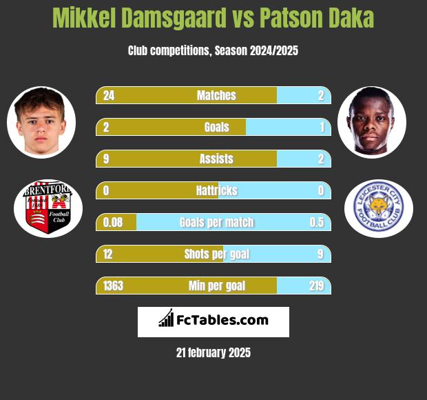 Mikkel Damsgaard vs Patson Daka h2h player stats