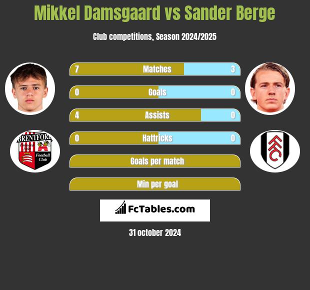 Mikkel Damsgaard vs Sander Berge h2h player stats