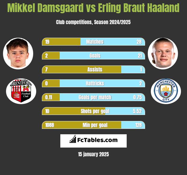 Mikkel Damsgaard vs Erling Braut Haaland h2h player stats