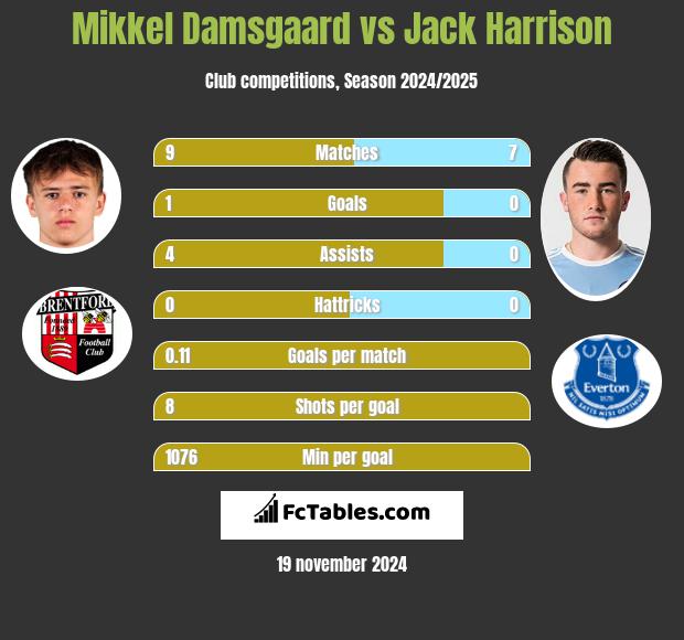 Mikkel Damsgaard vs Jack Harrison h2h player stats