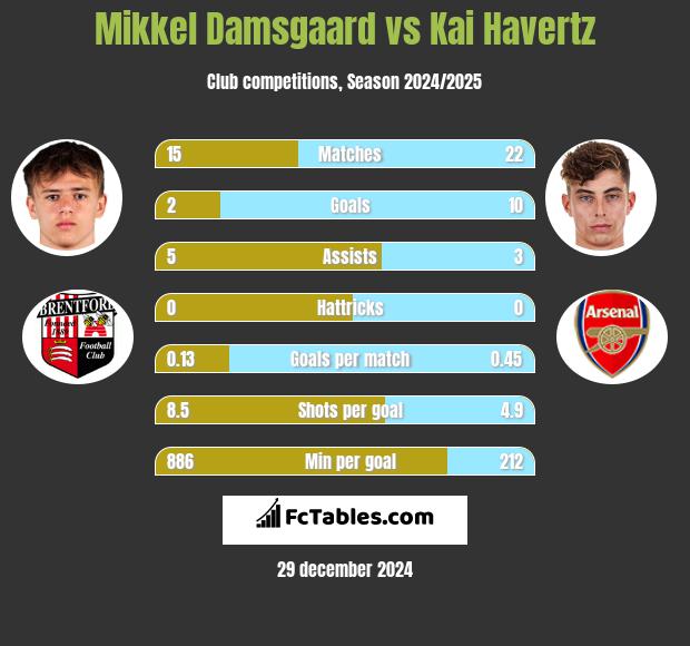 Mikkel Damsgaard vs Kai Havertz h2h player stats