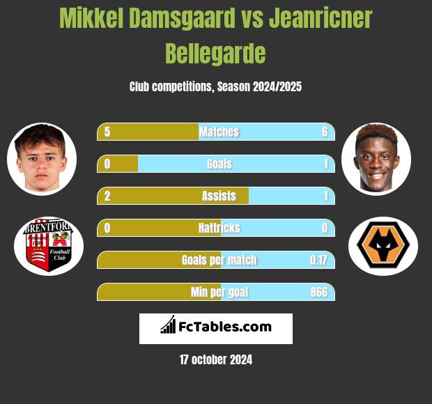 Mikkel Damsgaard vs Jeanricner Bellegarde h2h player stats