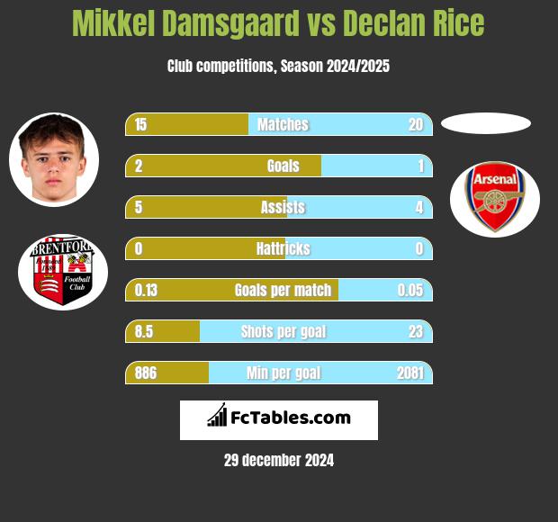 Mikkel Damsgaard vs Declan Rice h2h player stats