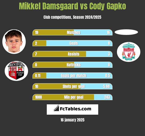 Mikkel Damsgaard vs Cody Gapko h2h player stats