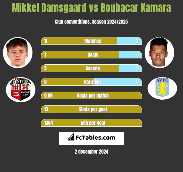 Mikkel Damsgaard vs Boubacar Kamara h2h player stats