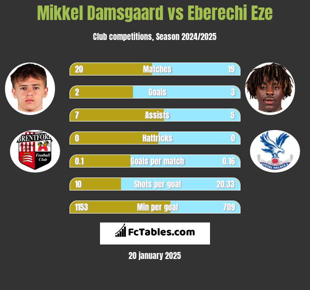 Mikkel Damsgaard vs Eberechi Eze h2h player stats