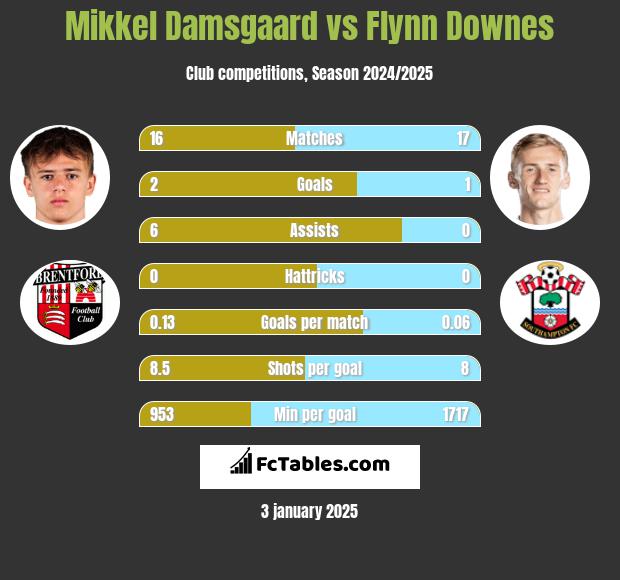 Mikkel Damsgaard vs Flynn Downes h2h player stats