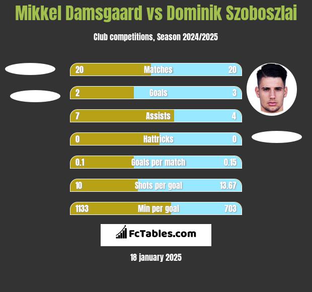 Mikkel Damsgaard vs Dominik Szoboszlai h2h player stats