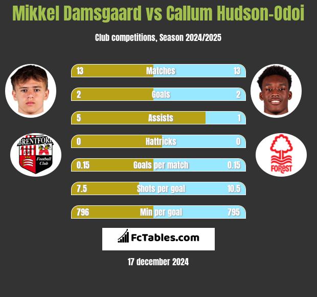 Mikkel Damsgaard vs Callum Hudson-Odoi h2h player stats