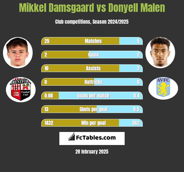 Mikkel Damsgaard vs Donyell Malen h2h player stats