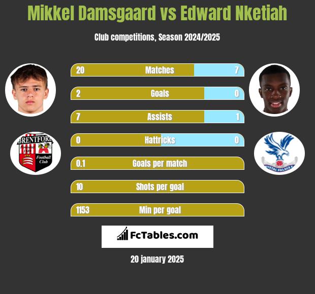 Mikkel Damsgaard vs Edward Nketiah h2h player stats