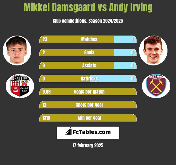 Mikkel Damsgaard vs Andy Irving h2h player stats