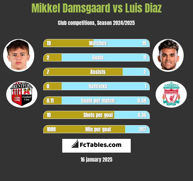 Mikkel Damsgaard vs Luis Diaz h2h player stats