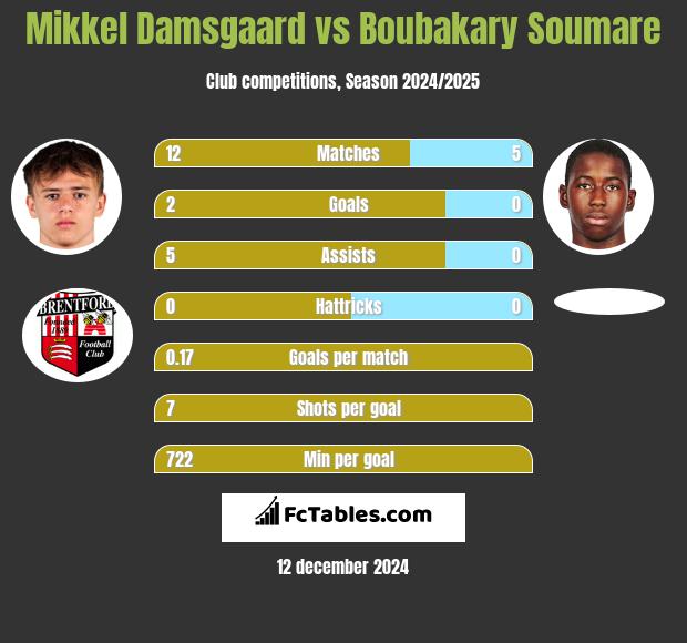 Mikkel Damsgaard vs Boubakary Soumare h2h player stats