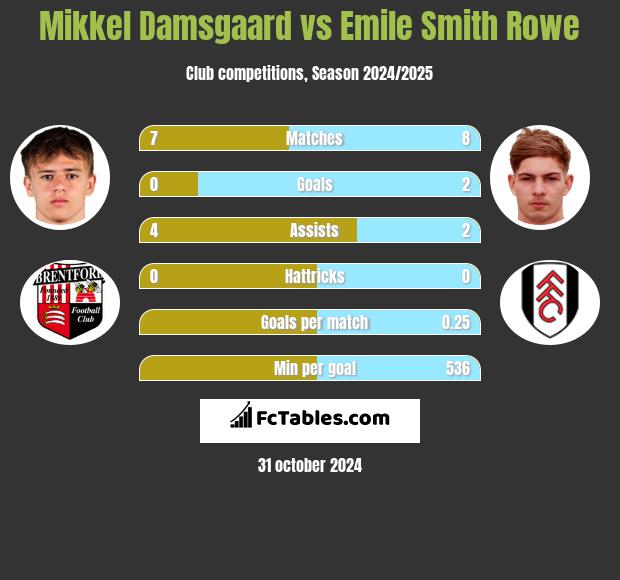 Mikkel Damsgaard vs Emile Smith Rowe h2h player stats