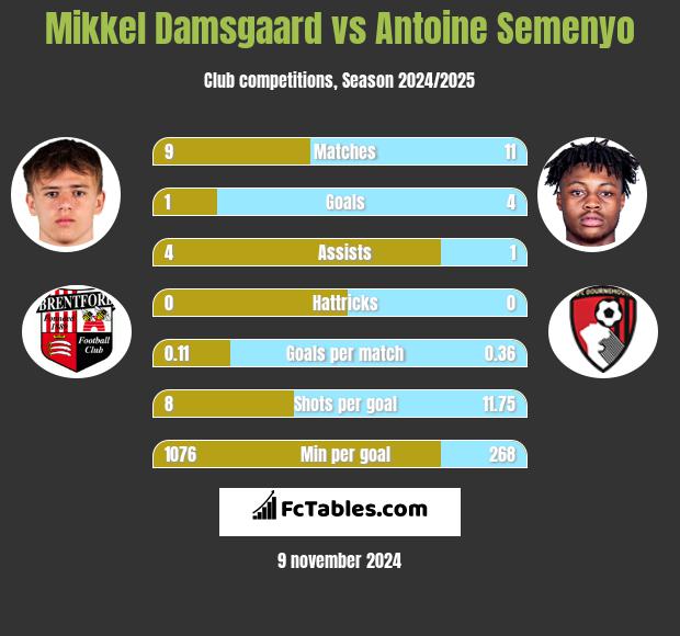 Mikkel Damsgaard vs Antoine Semenyo h2h player stats