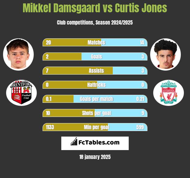 Mikkel Damsgaard vs Curtis Jones h2h player stats