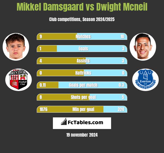 Mikkel Damsgaard vs Dwight Mcneil h2h player stats