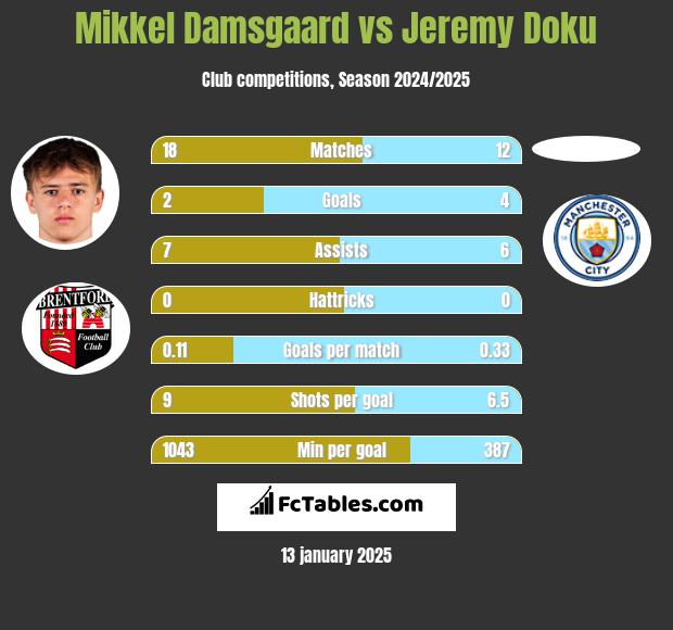 Mikkel Damsgaard vs Jeremy Doku h2h player stats