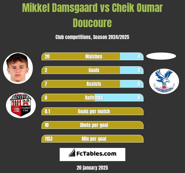 Mikkel Damsgaard vs Cheik Oumar Doucoure h2h player stats