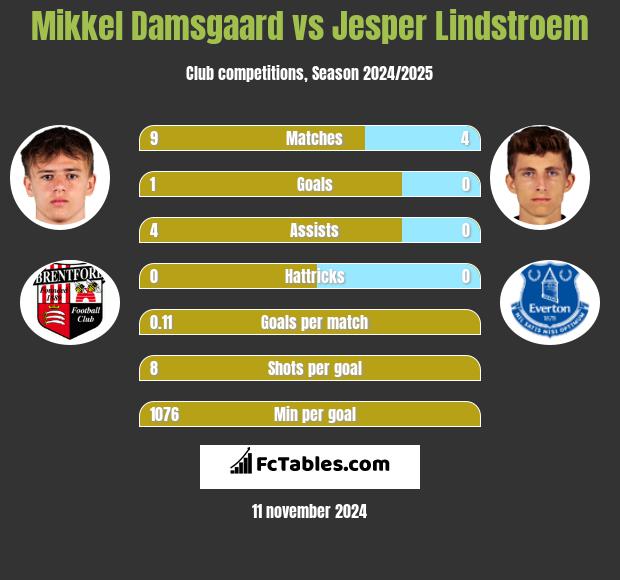 Mikkel Damsgaard vs Jesper Lindstroem h2h player stats