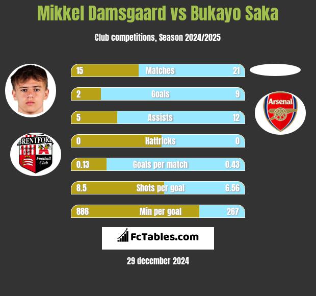 Mikkel Damsgaard vs Bukayo Saka h2h player stats