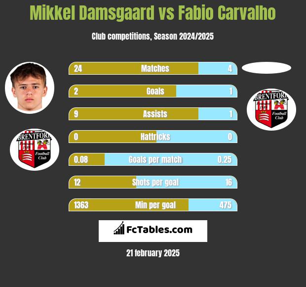 Mikkel Damsgaard vs Fabio Carvalho h2h player stats