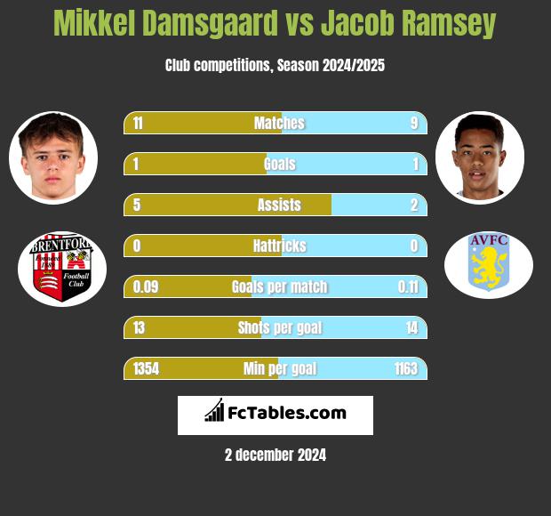 Mikkel Damsgaard vs Jacob Ramsey h2h player stats