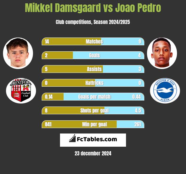 Mikkel Damsgaard vs Joao Pedro h2h player stats